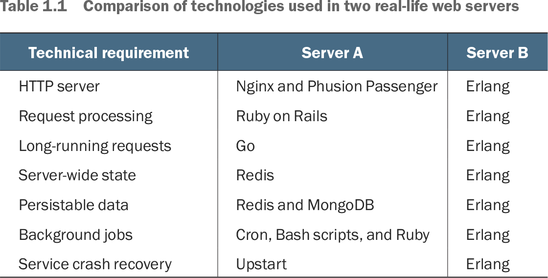 Comparison of technologies used in two real-life web servers